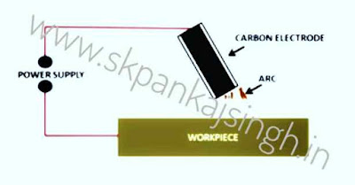 कार्बन आर्क वेल्डिंग (Carbon Arc Weldingin Hindi) - प्रकार