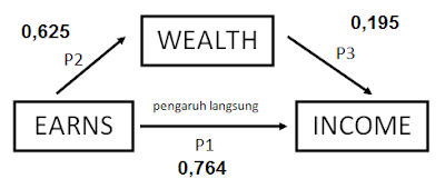 analisis regresi dengan variabel intervening