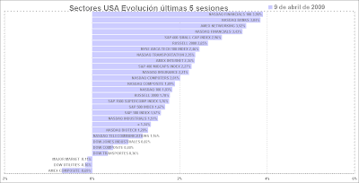 sectores usa