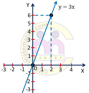 Contoh 3. Grafik Persamaan Garis Lurus