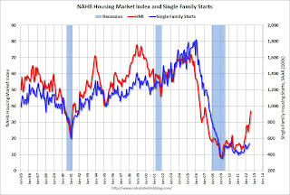 HMI and Starts Correlation