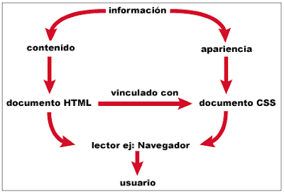 Diagrama de flujo acoplamiento en informatica: documento html vinculado con documento css, documento html llega por medio del navegador al usuario con las propiedades y caracteristicas aportadas por css en cuanto a la apariencia de la página. El contenido y la información de la misma proceden de la programación en html.
