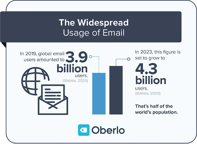 Theo Statista, Năm 2019, có 3,9 tỷ người đăng ký email trên toàn thế giới