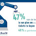 95 procent van beslissers in de industrie heeft interesse in cobots