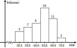 Diagram batang, median dari data tersebut adalah