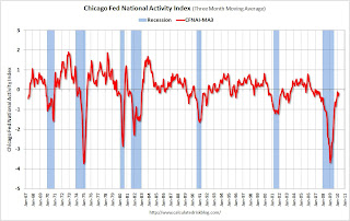 Chicago Fed National Activity Index