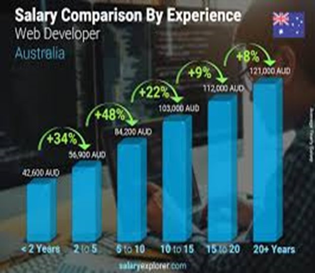 Canberra web developer salary by experience