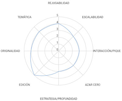 Puntuación Onirim