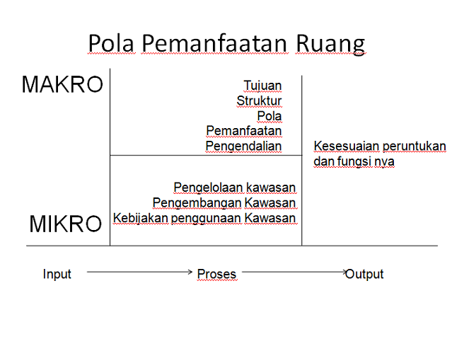 Dasar-Dasr Perencanaan dan Ruang Kewilayahan