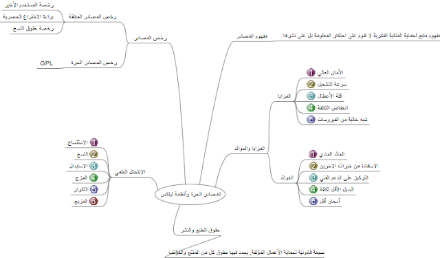 نتيجة بحث الصور عن ملخص الوحدة الأولى المصادر الحرة