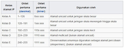 Pembagian Kelas IP Address