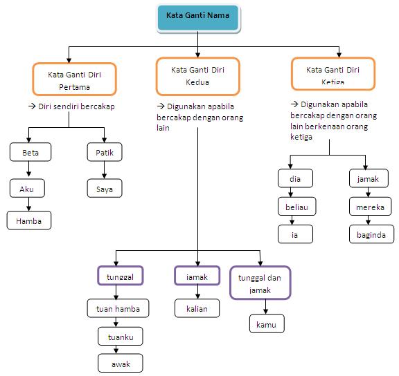 DUNIA TATABAHASA: Kata Ganti Nama