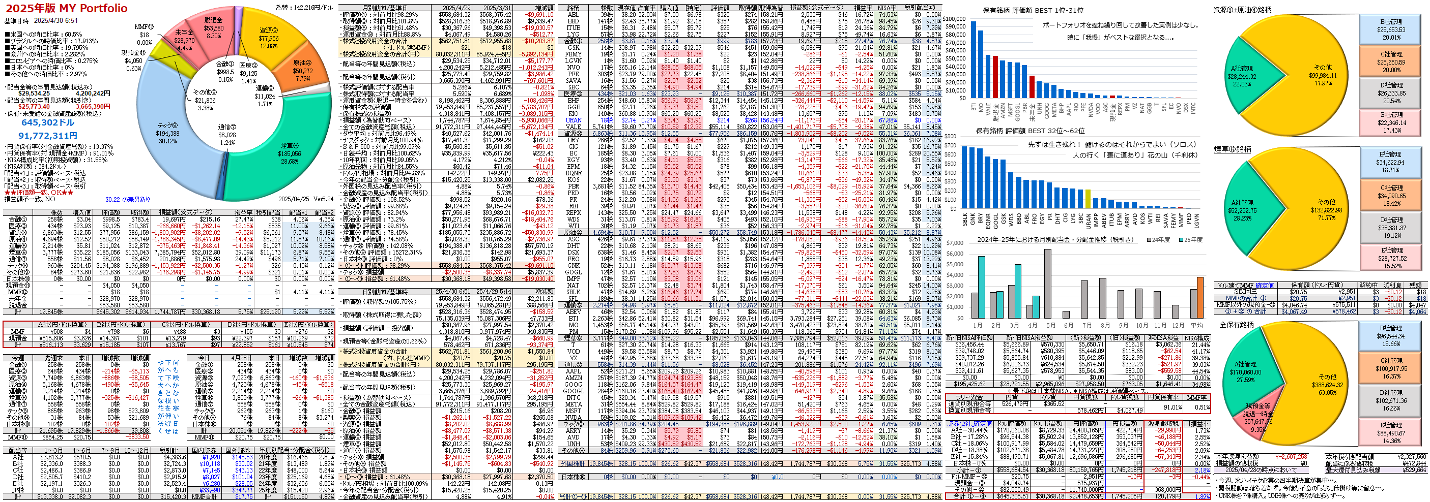 2025/04/30 詳細 645,302ドル・91,772,311円 142.216円/＄