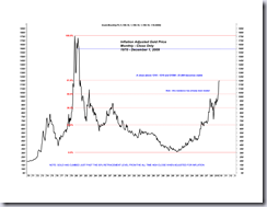 gold inflation adjusted