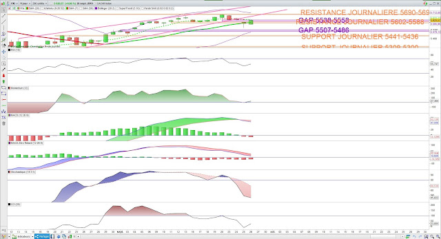 Indicateurs techniques 27/09/19 cac40