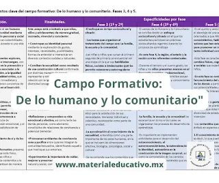 Campo Formativo:  De lo humano y lo comunitario