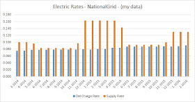 the most recent 2 years of rates from NationalGrid
