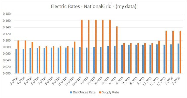 the most recent 2 years of rates from NationalGrid