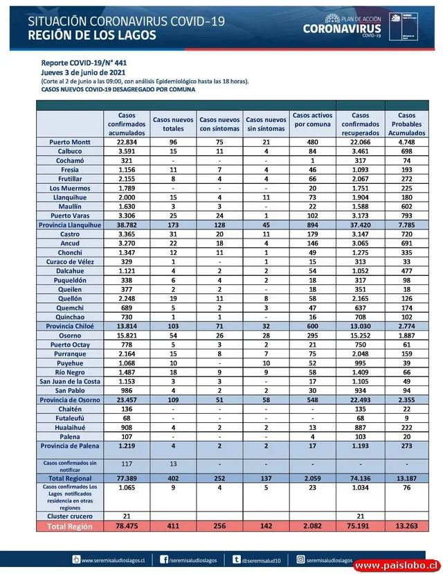 COVID19: Región de Los Lagos - Reporte 03 de Junio 2021