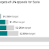 Syria civil war: Donors pledge billions in vital aid