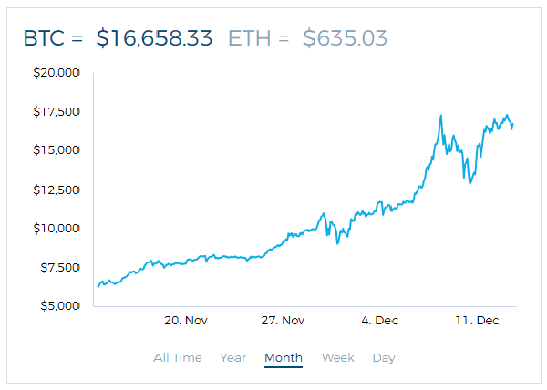 Grafik Nilai Bitcoin