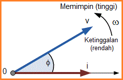 Diagram Fasor dan Aljabar Fasor