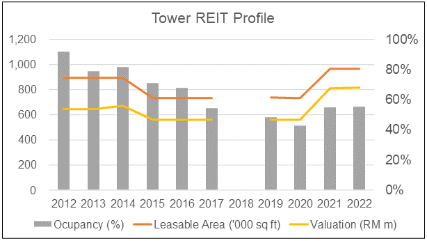 Tower REIT Profile