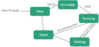 Probleme de lecteur/redacteur en java