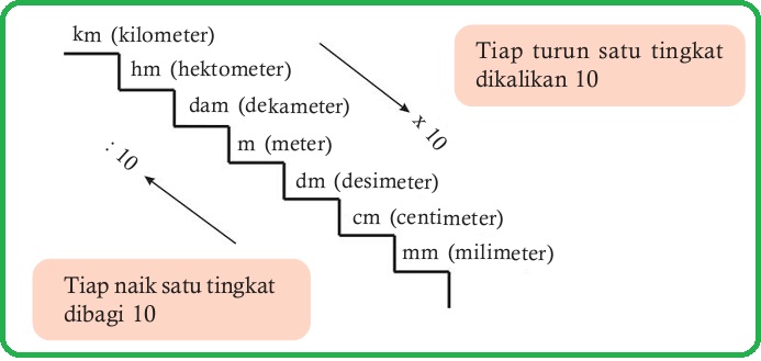 Menentukan Hubungan Antar satuan  Panjang dan Antar satuan  