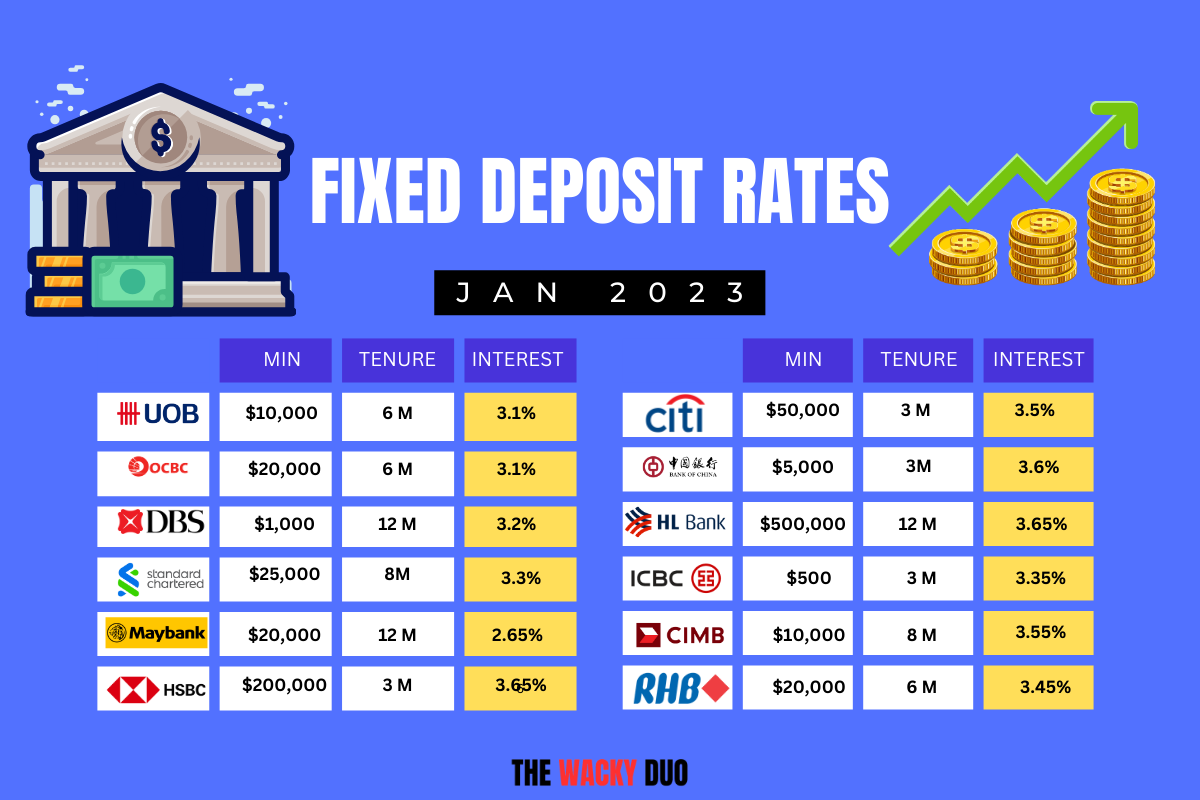 Best Fixed Deposit Rates for January 2024