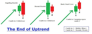 belajar pola candlestick price action inverted hammer evening morning shooting star hanging man engulfing harami doji dark cloud cover piercing