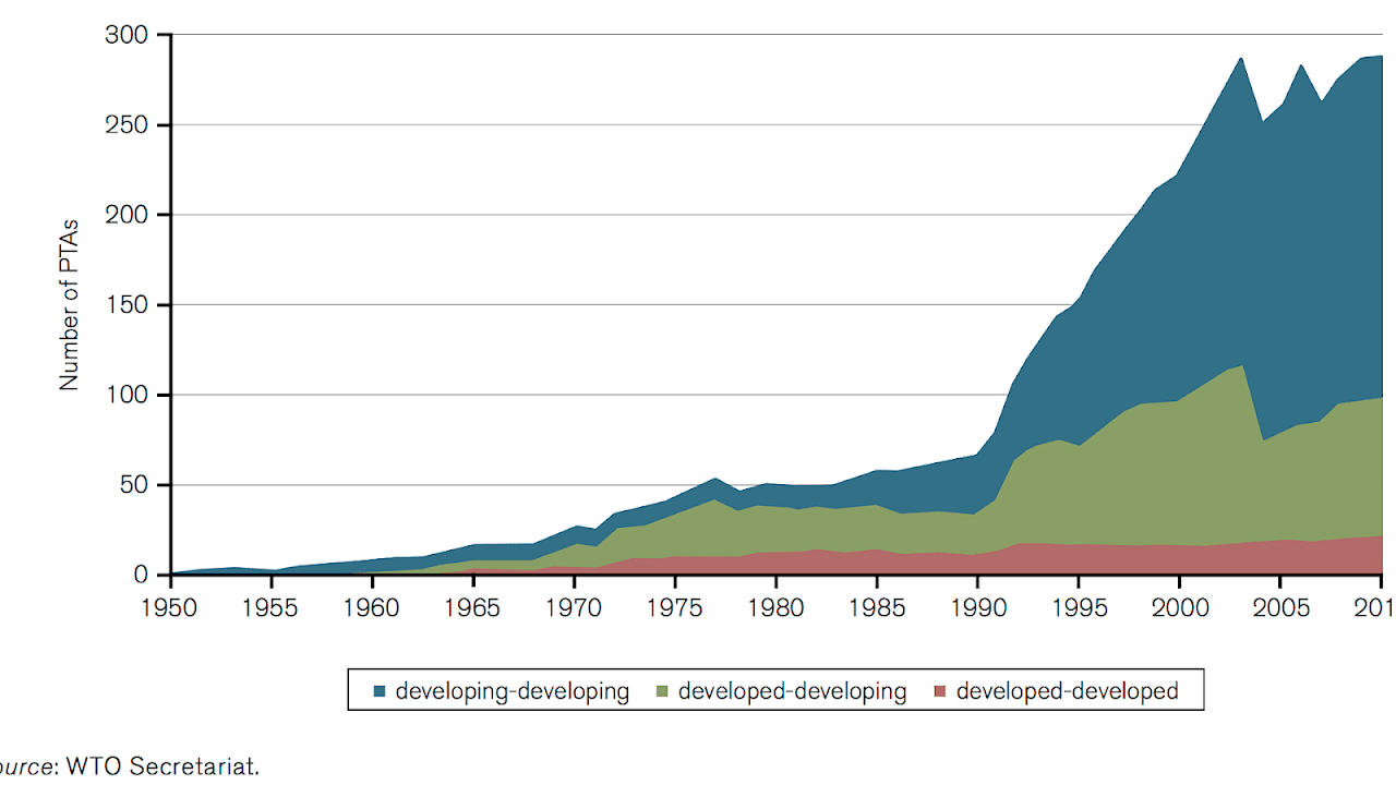 Foreign trade of the United States