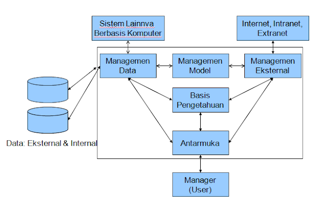 Decision Support Systems