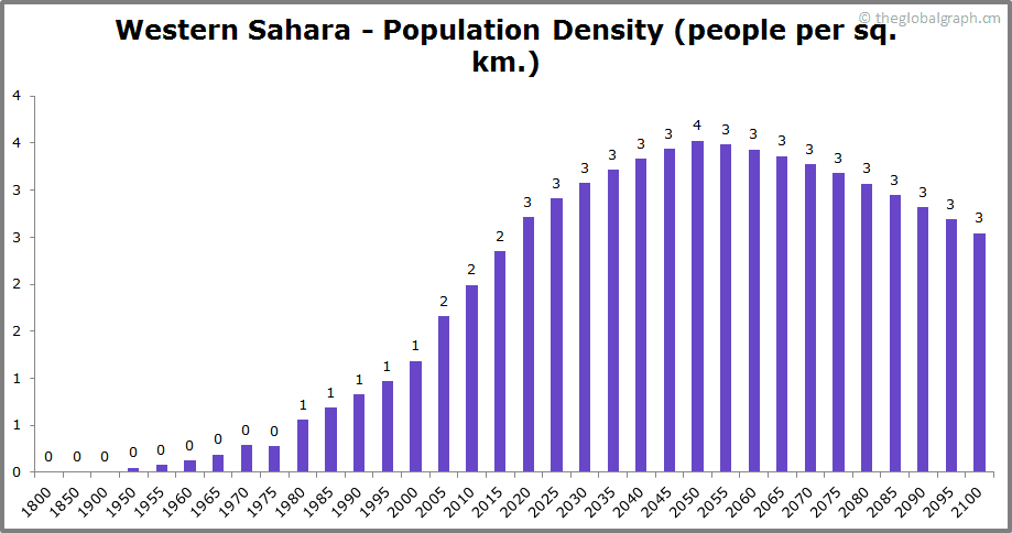 
Western Sahara
 Population Density (people per sq. km.)
 