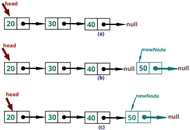 Insert a node at the tail of a singly linked list