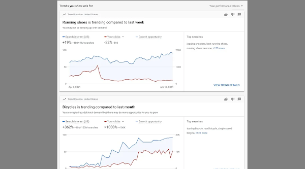 Did you know Google has added new emerging trends insights on Google Ads to help marketers adjust their campaigns according to the growing trends