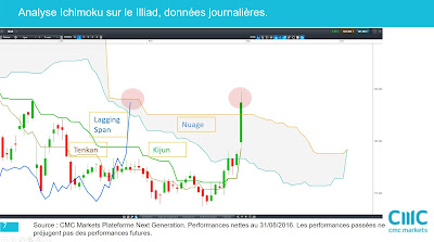 Analyse technique de Illad