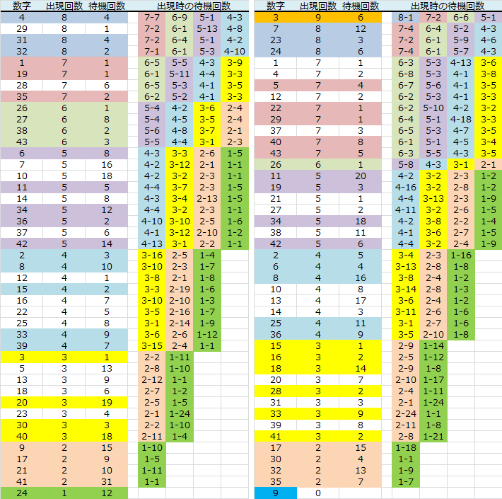 ロト予想 ロト７ ロト765 Loto765 金曜日ロト７ BIO予想PLUS表