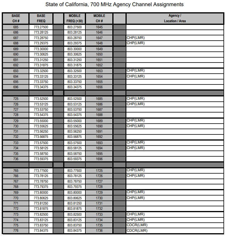 California Radio Interoperable System (CRIS) - 9D2