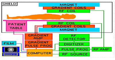 Rangkaian pada MRI