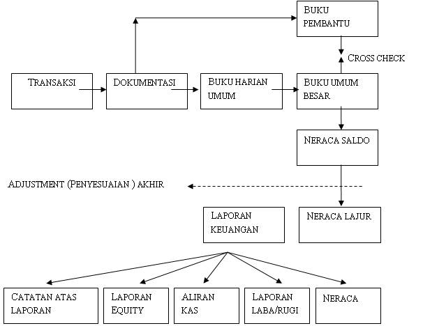 Laporan Keuangan Jurnal Akuntansi 