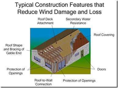 Wind Mitigation Diagram for Insurance Savings Calculator