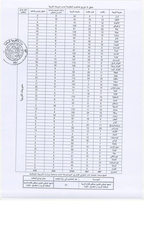 عدد المناصب و التخصصات المطلوبة لمسابقة الاداريين 2017