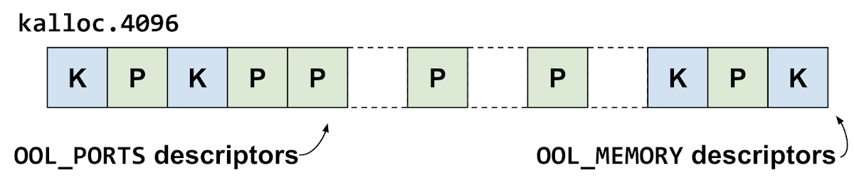 This diagram shows the kalloc.4096 zone groom. Now some of the out-of-line memory descriptors have been free'd, leaving gaps in front of some of the out-of-line ports descriptors.