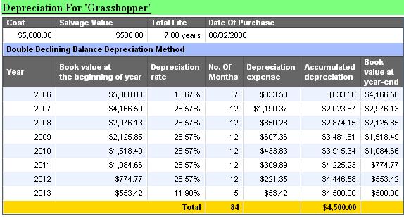 straight line amortization schedule. balance depreciation table