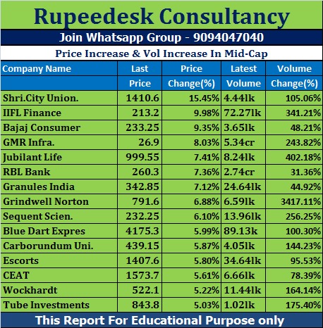 Price Increase & Vol Increase In Mid-Cap