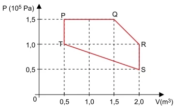 Certa massa de gás ideal sofreu a transformação cíclica PQRSTP mostrada no diagrama pressão x volume.