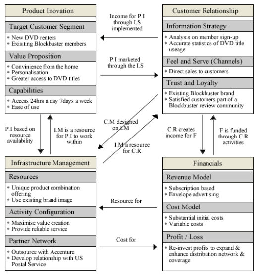 Red Fire Enterprise: Practical Online Business Model