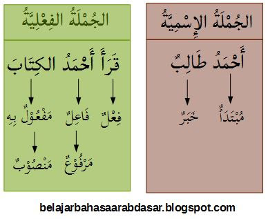 contoh jumlah fi'liyyah dan jumlah ismiyyah