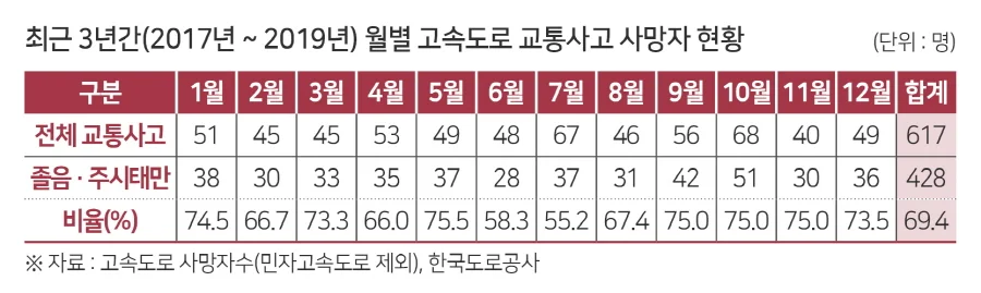 ▲ 최근 3년간 월별 고속도로 교통사고 사망자 현황